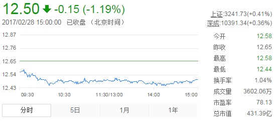 今日中金黃金股票行情(2017年2月28日)