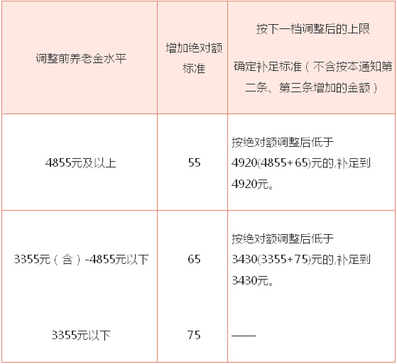 2017退休金上调方案：北京市2017年养老金怎么调？养老金计算公式