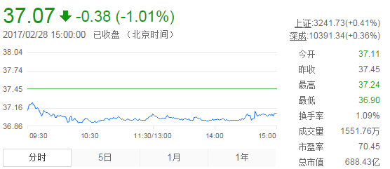今日山東黃金股票行情(2017年2月28日)