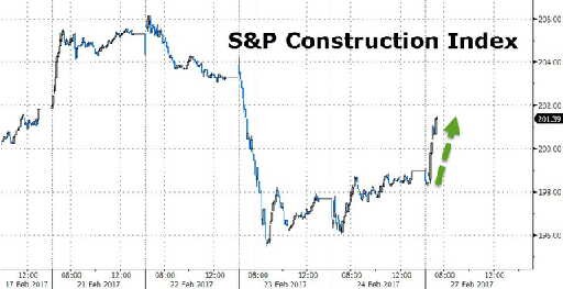 特朗普将大力投入基建 美股美元应声反弹