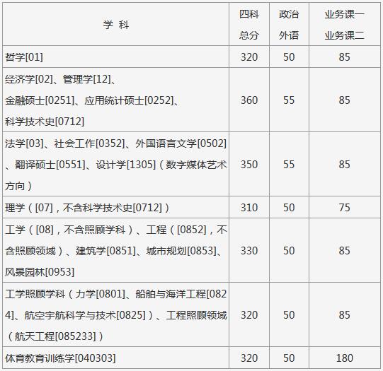 2017考研国家线最新消息：哈尔滨工业大学考研复试分数线与复试日程安排