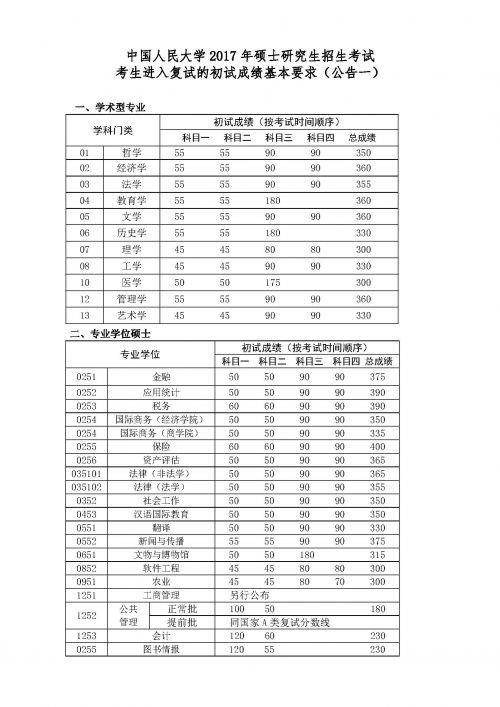 2017考研国家线最新消息：中国人民大学复试分数线公布