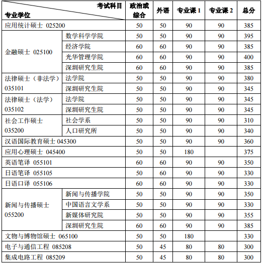 2017考研国家线最新消息：北京大学公布复试基本分数线