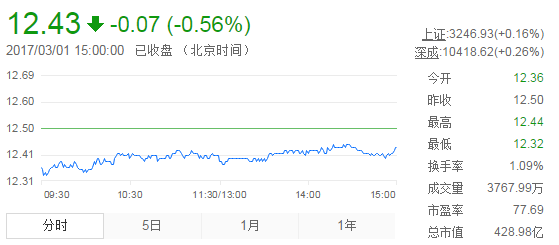 今日中金黃金股票行情(2017年3月1日)