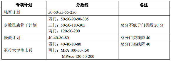 2017考研国家线最新消息：北京大学公布复试基本分数线