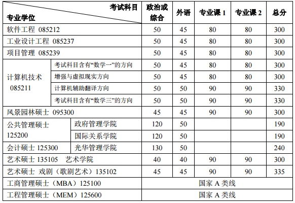 2017考研国家线最新消息：北京大学公布复试基本分数线