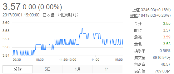 今日紫金礦業(yè)股票行情(2017年3月1日)