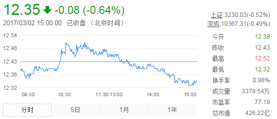 今日中金黃金股票行情(2017年3月2日)