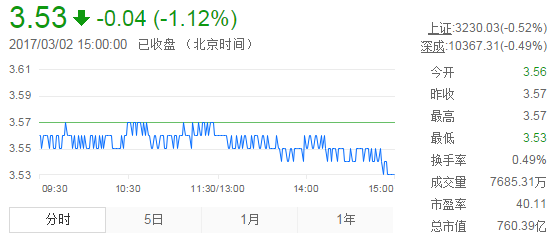 今日紫金礦業(yè)股票行情(2017年3月2日)
