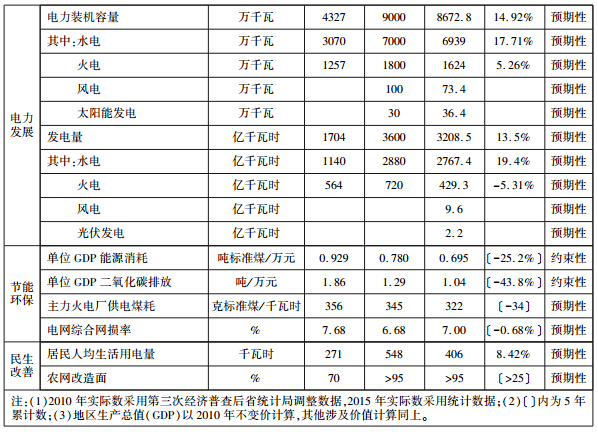 关于四川省“十三五”能源发展规划通知