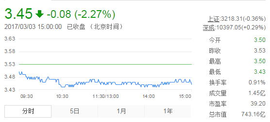 今日紫金礦業(yè)股票行情(2017年3月3日)