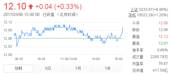 今日中金黃金股票行情(2017年3月6日)