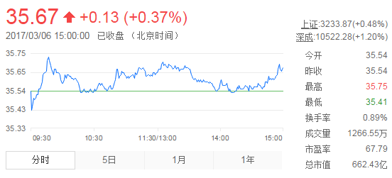 今日山東黃金股票行情(2017年3月6日)