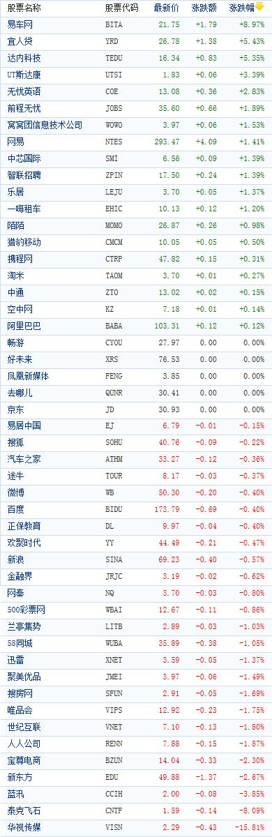 中国概念股收盘涨跌互现 美联储短时间内加息