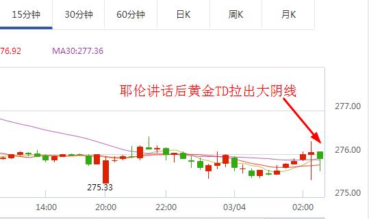 美联储议息会议前夕 黄金T+D还将下探低点