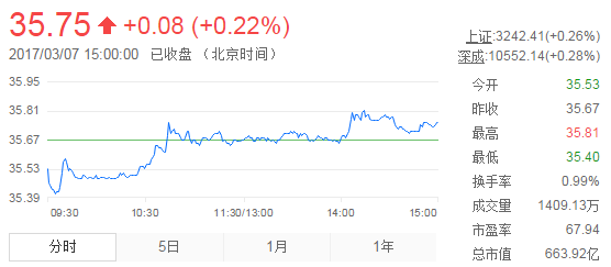 今日山東黃金股票行情(2017年3月7日)