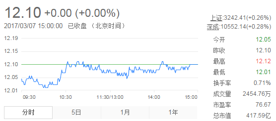 今日中金黃金股票行情(2017年3月7日)