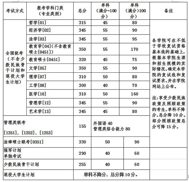 2017考研国家线：北京航空航天大学考研复试分数线划定