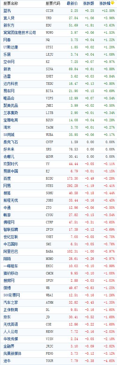 中国概念股收盘涨跌互现 美联储加息打压市场偏好