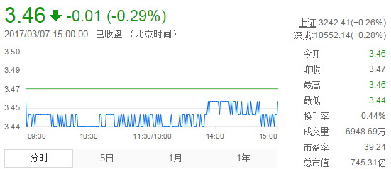 今日紫金礦業(yè)股票行情(2017年3月7日)