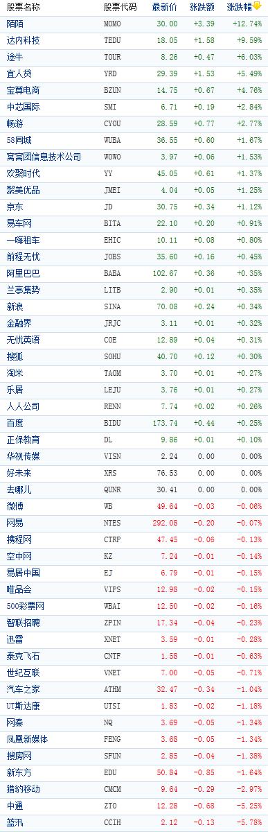 中国概念股收盘涨跌互现 五只股票涨超4%