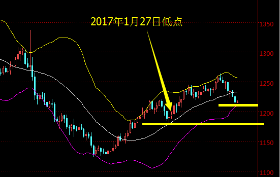 黄金空头作祟 今日金价还有一波跌