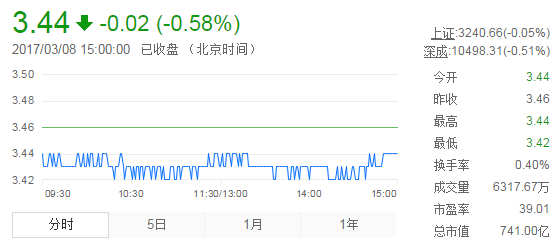 今日紫金礦業(yè)股票行情(2017年3月8日)