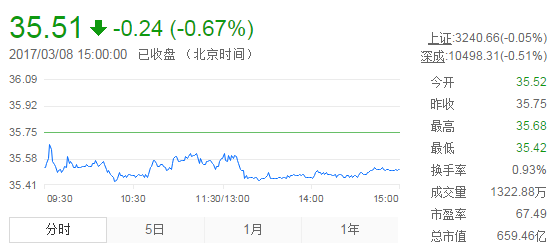 今日山東黃金股票行情(2017年3月8日)