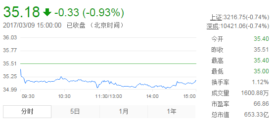 今日山東黃金股票行情(2017年3月9日)