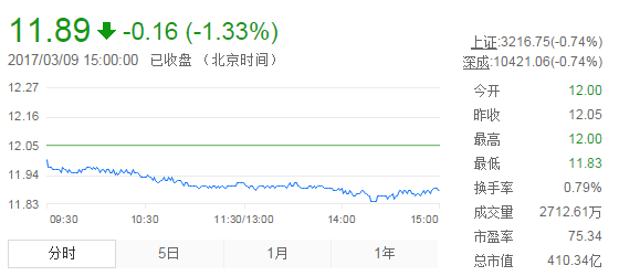 今日中金黃金股票行情(2017年3月9日)