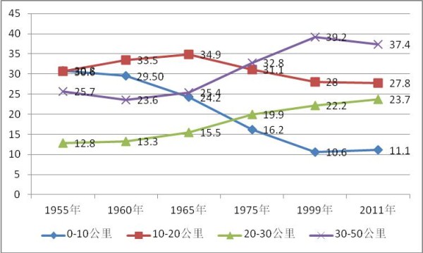 人口圈层_首尔都市圈人口(3)