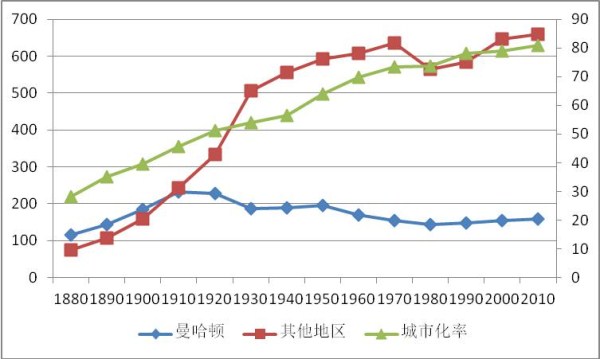 美国城市人口规模_美国城市