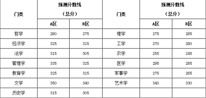 2017年考研国家线最新预测 2017年考研国家线