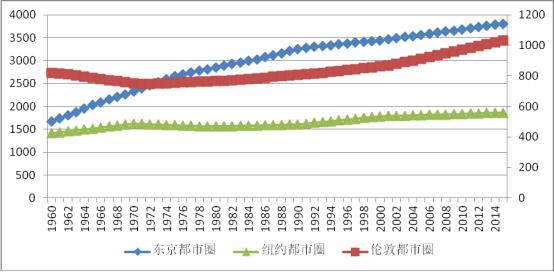 各大城市人口_英国城市排名 人口 经济 安全(2)