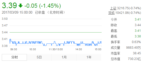 今日紫金礦業(yè)股票行情(2017年3月9日)
