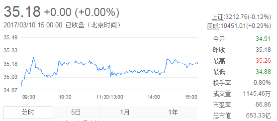 今日山東黃金股票行情(2017年3月10日)