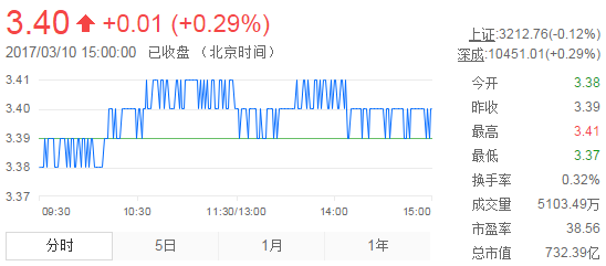 今日紫金礦業(yè)股票行情(2017年3月10日)
