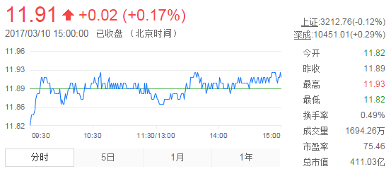 今日中金黃金股票行情(2017年3月10日)