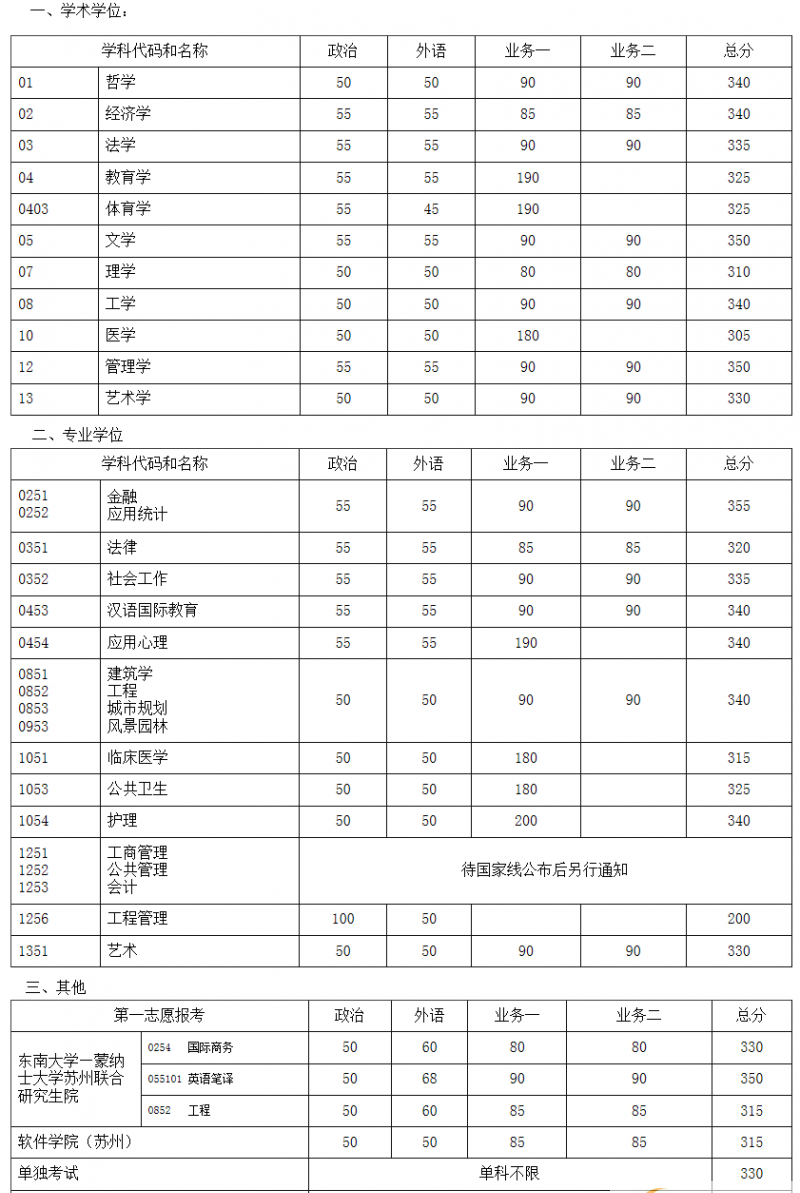 【2017考研国家线预测】东南大学考研复试分数线公布