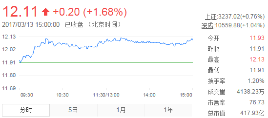 今日中金黃金股票行情(2017年3月13日)