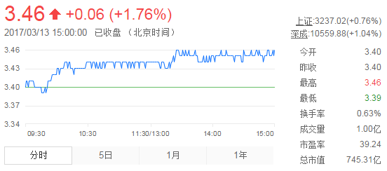 今日紫金礦業(yè)股票行情(2017年3月13日)