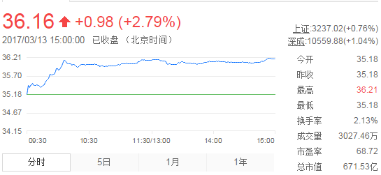 今日山東黃金股票行情(2017年3月13日)