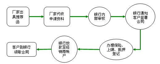 2017年渤海银行工程机械按揭贷款如何办理