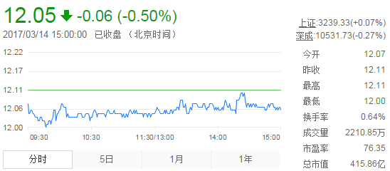 今日中金黃金股票行情(2017年3月14日)