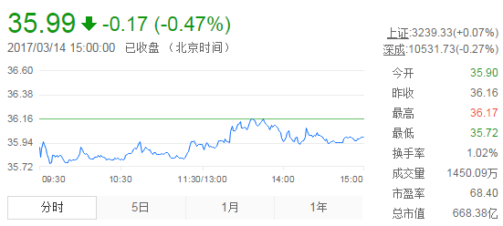 今日山東黃金股票行情(2017年3月14日)