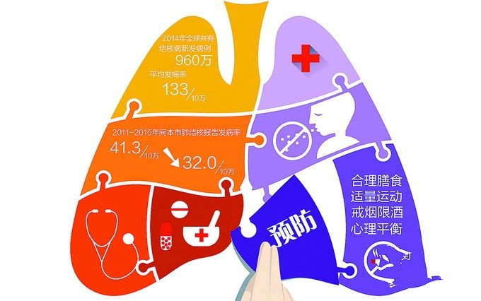 北京新发病例超6千例 结核病诊断及治疗纳入医保