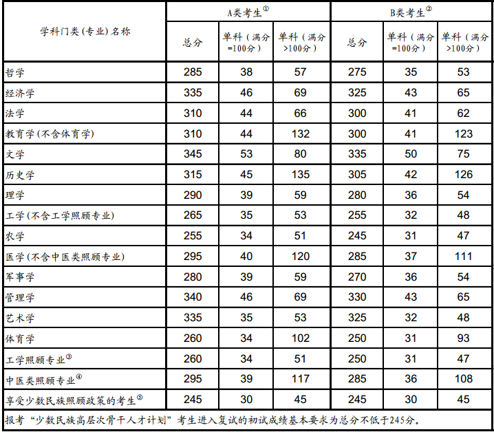 2017考研国家线公布：专业学位类考研国家线划定