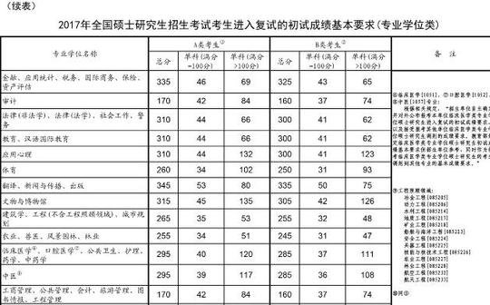 2017考研国家线正式公布 2017考研复试流程及注意事项