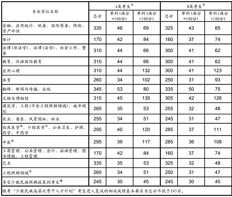 2017考研国家线公布：专业学位类考研国家线划定