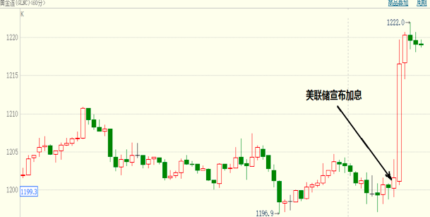 美联储加息 从黄金市场的反弹看其对中国市场的影响
